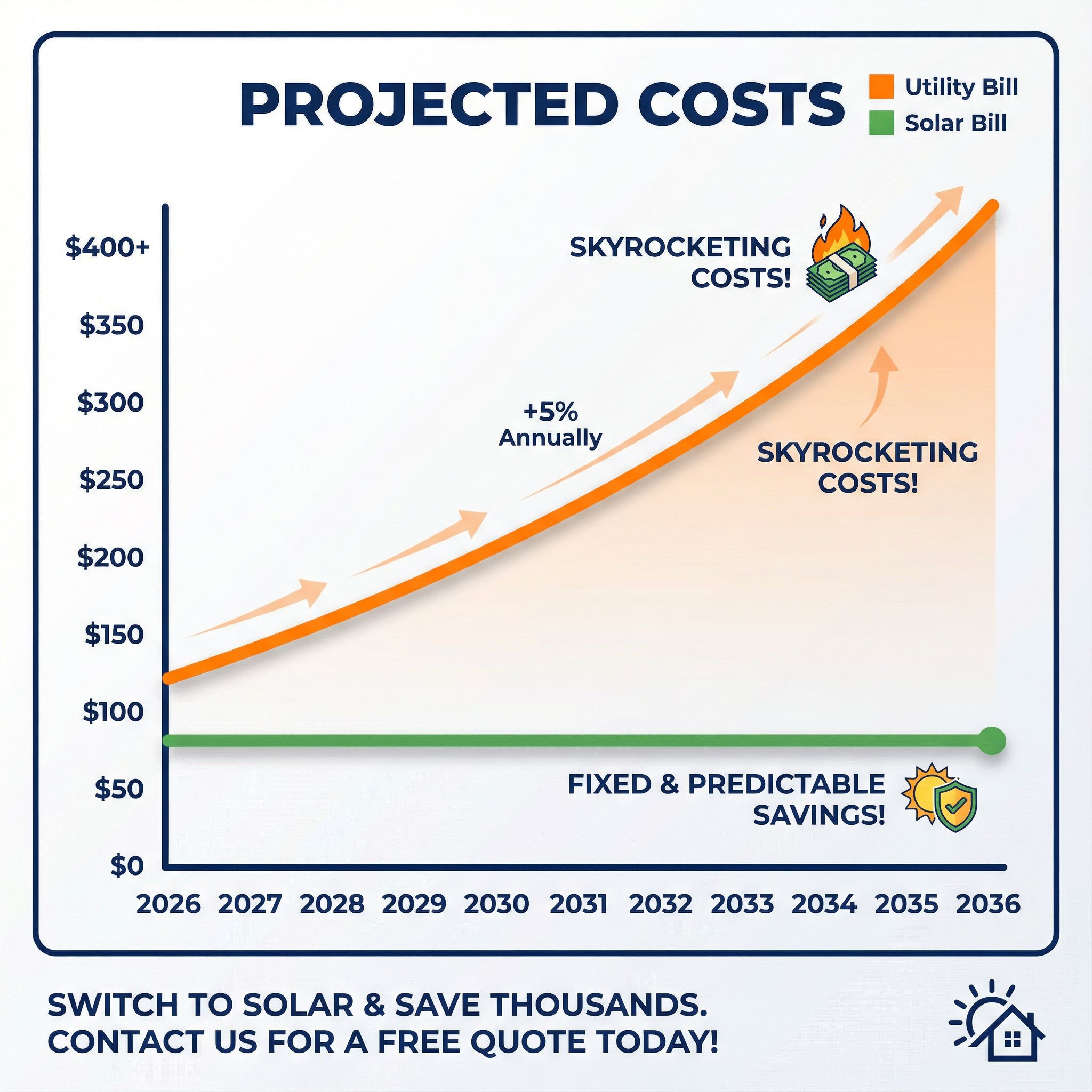 Utility bill comparison showing before/after solar